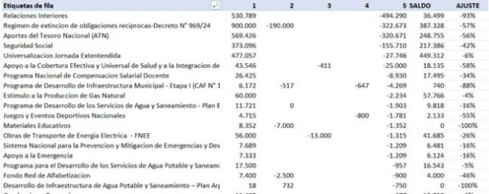 Ajuste de Nación a Provincias en un 40% menos en 2026