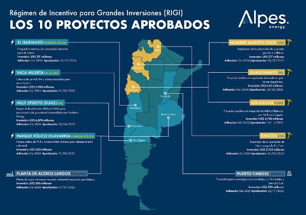 RIGI: todos los proyectos aprobados y el monto total al que ascienden las inversiones